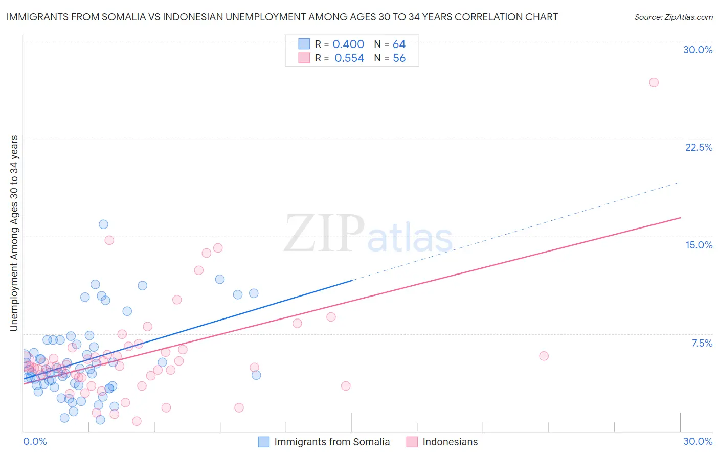 Immigrants from Somalia vs Indonesian Unemployment Among Ages 30 to 34 years