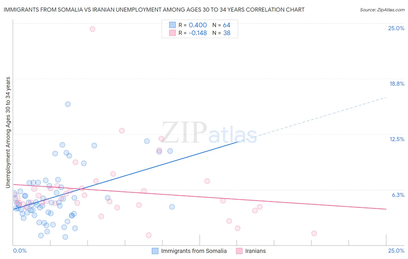 Immigrants from Somalia vs Iranian Unemployment Among Ages 30 to 34 years