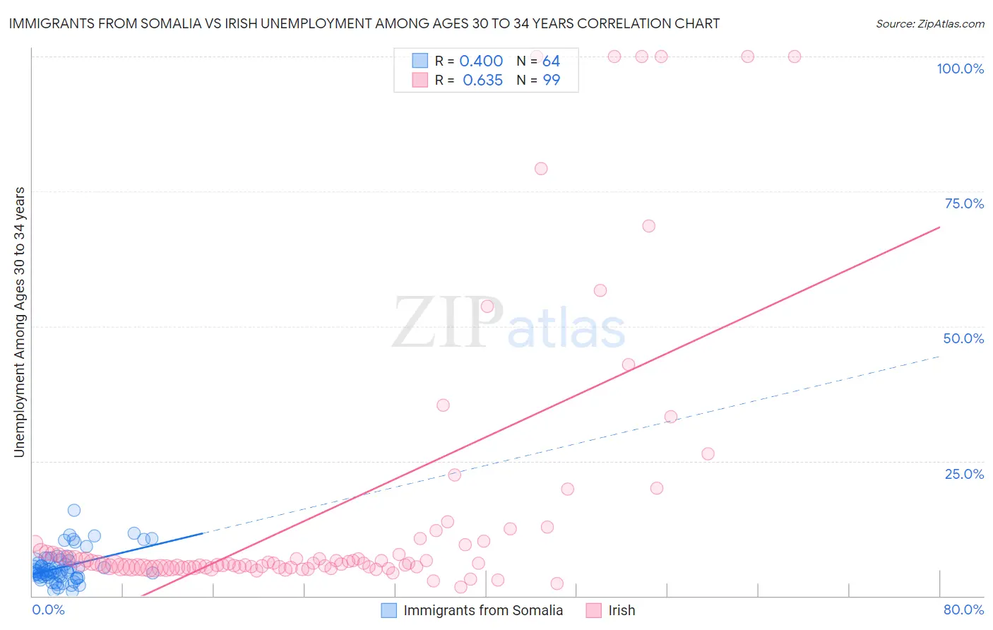 Immigrants from Somalia vs Irish Unemployment Among Ages 30 to 34 years