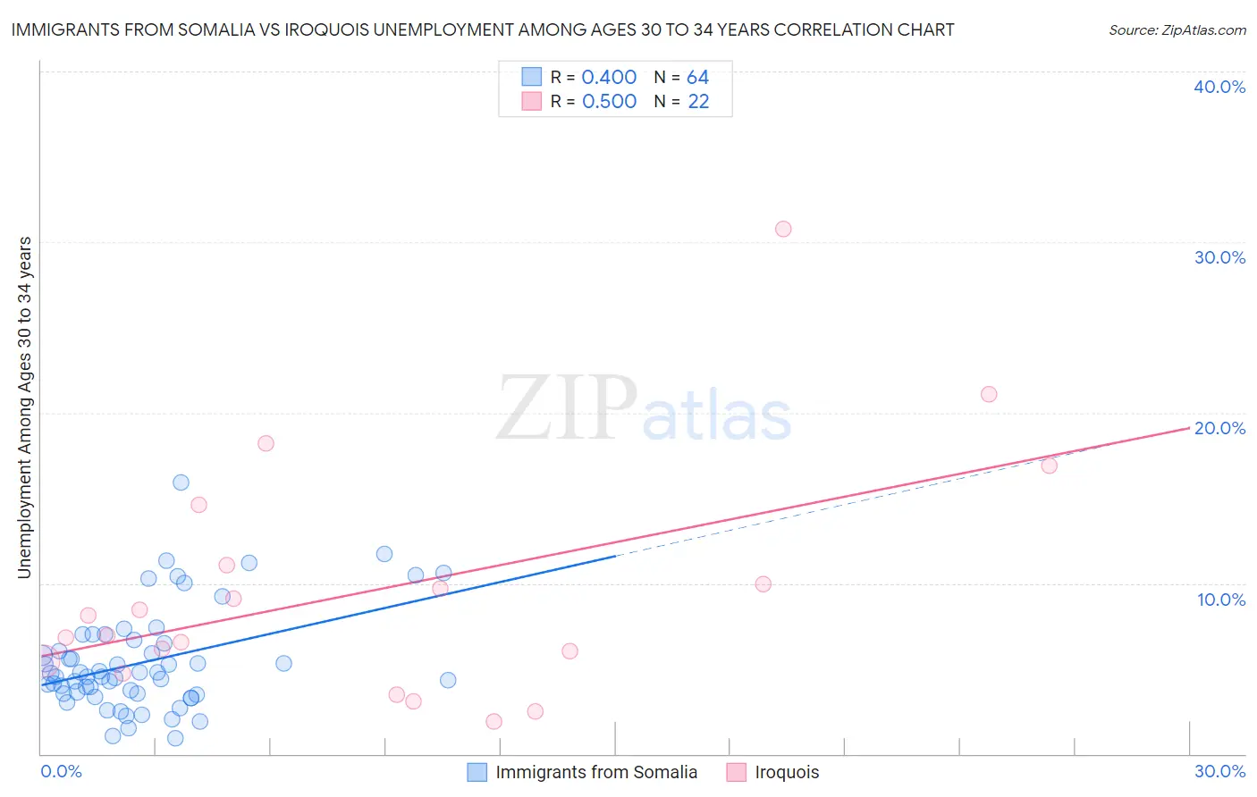 Immigrants from Somalia vs Iroquois Unemployment Among Ages 30 to 34 years