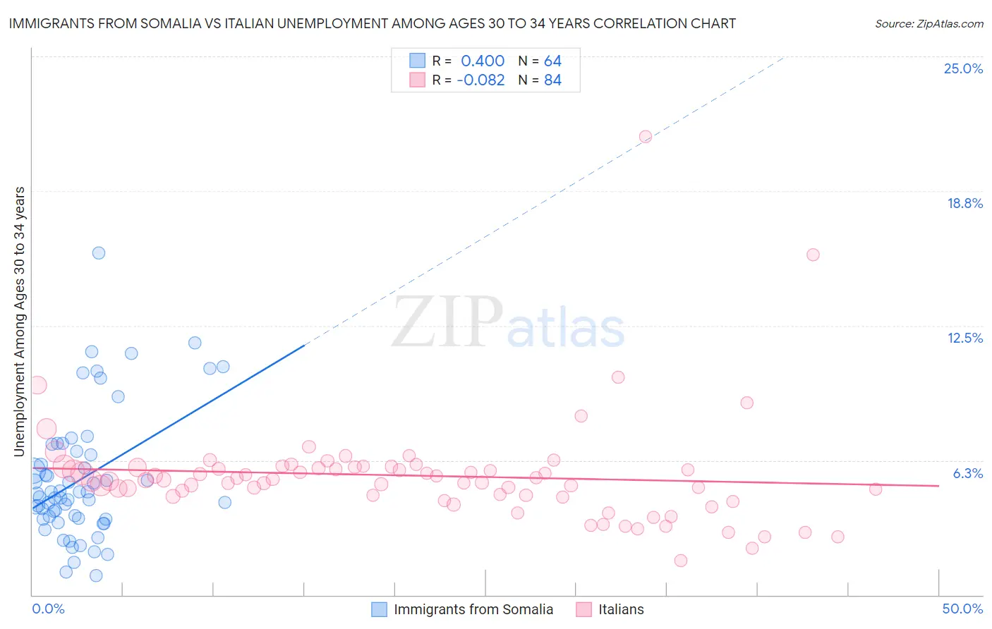 Immigrants from Somalia vs Italian Unemployment Among Ages 30 to 34 years