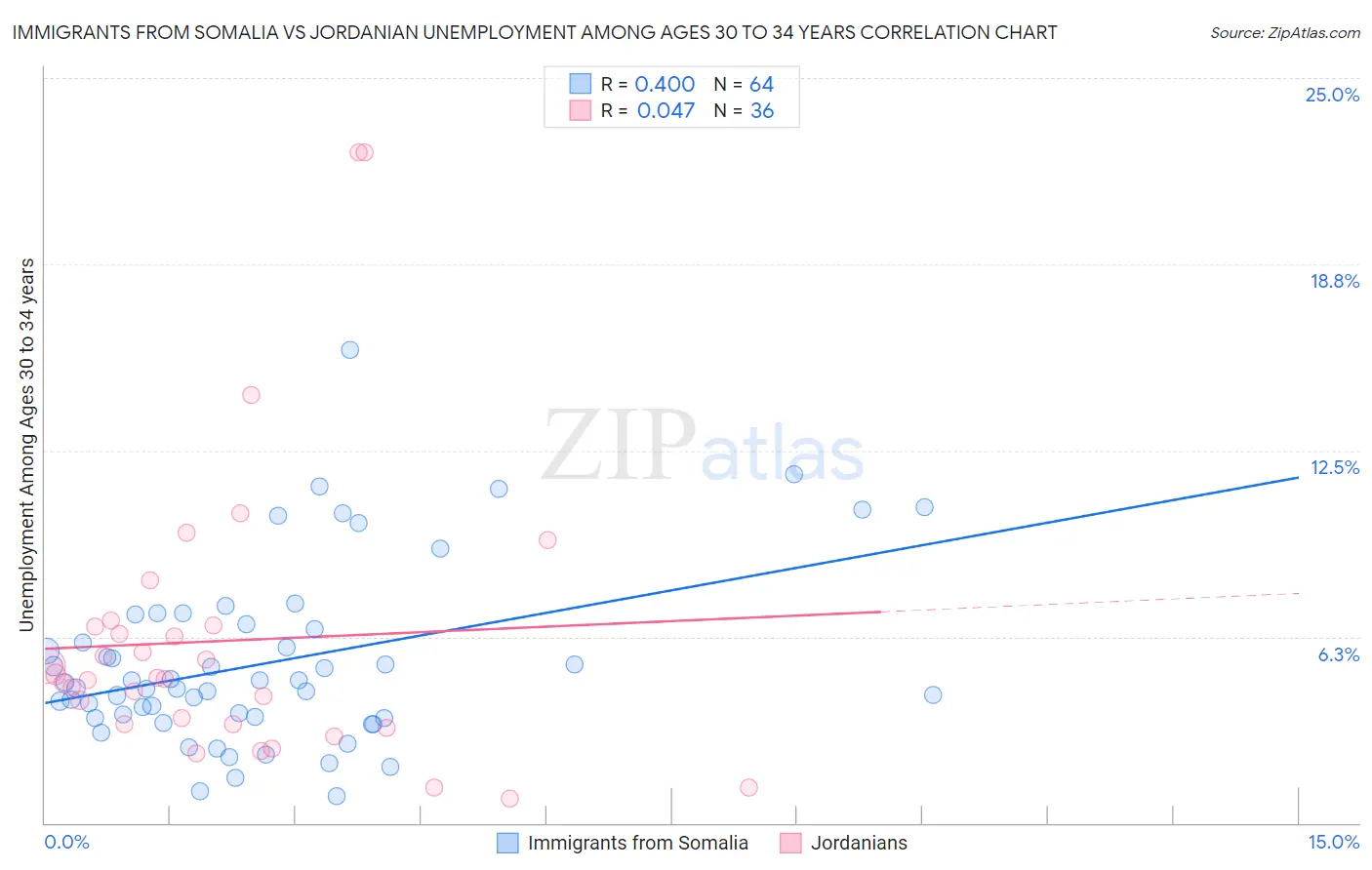 Immigrants from Somalia vs Jordanian Unemployment Among Ages 30 to 34 years