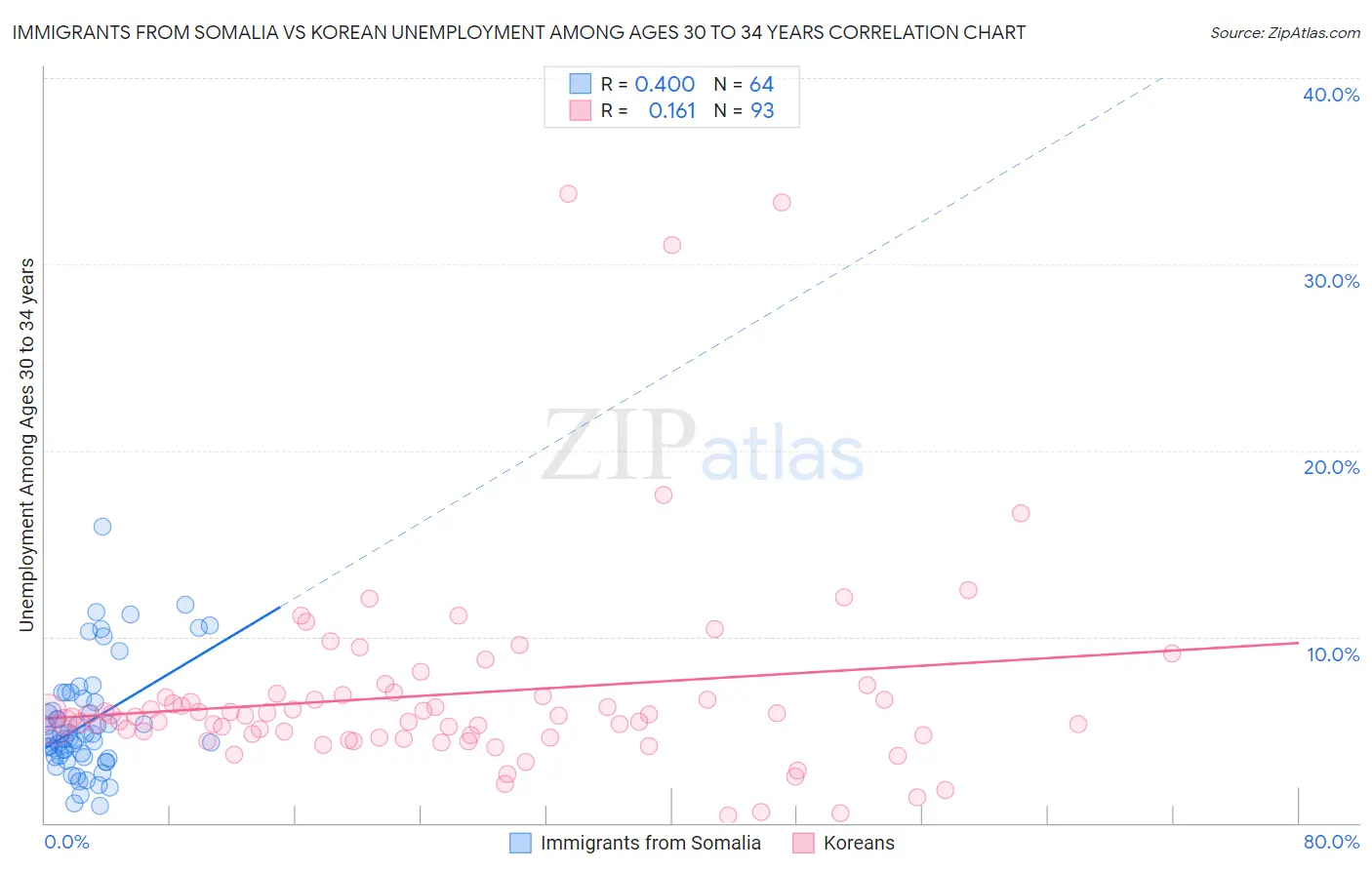 Immigrants from Somalia vs Korean Unemployment Among Ages 30 to 34 years