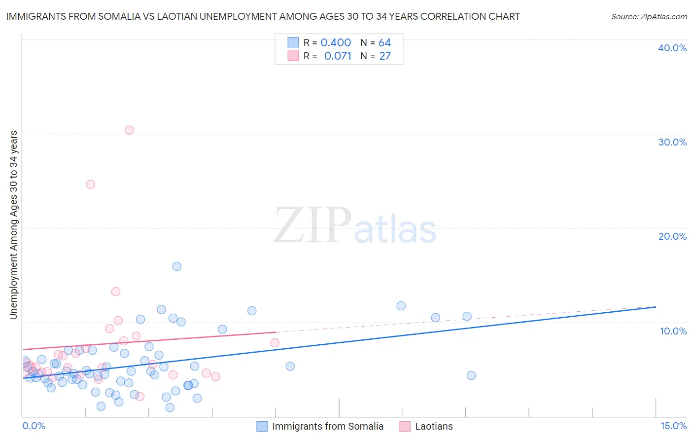 Immigrants from Somalia vs Laotian Unemployment Among Ages 30 to 34 years