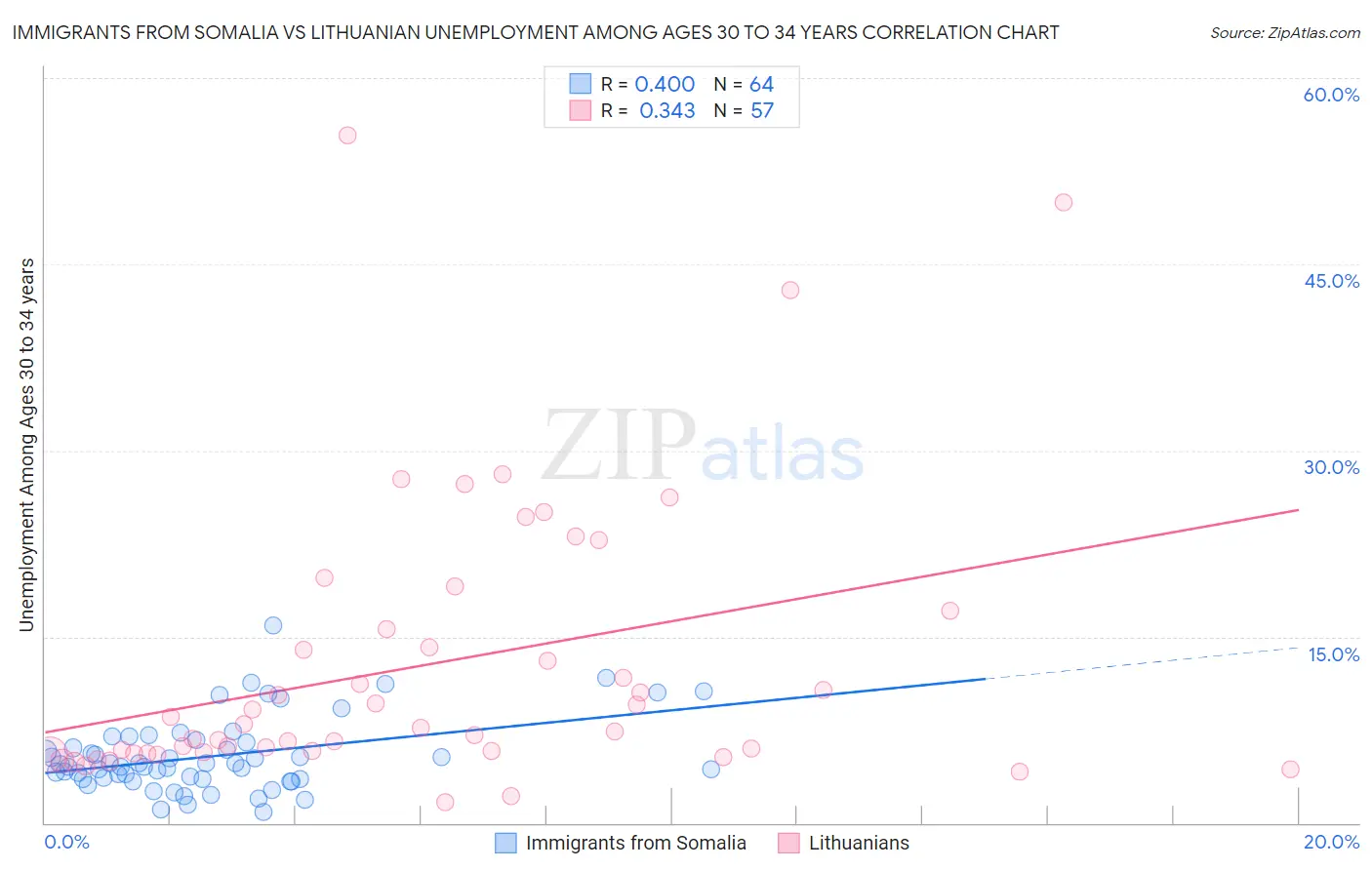 Immigrants from Somalia vs Lithuanian Unemployment Among Ages 30 to 34 years