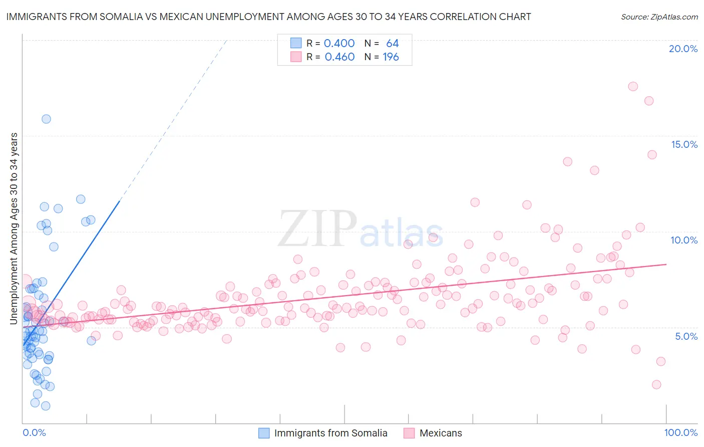 Immigrants from Somalia vs Mexican Unemployment Among Ages 30 to 34 years