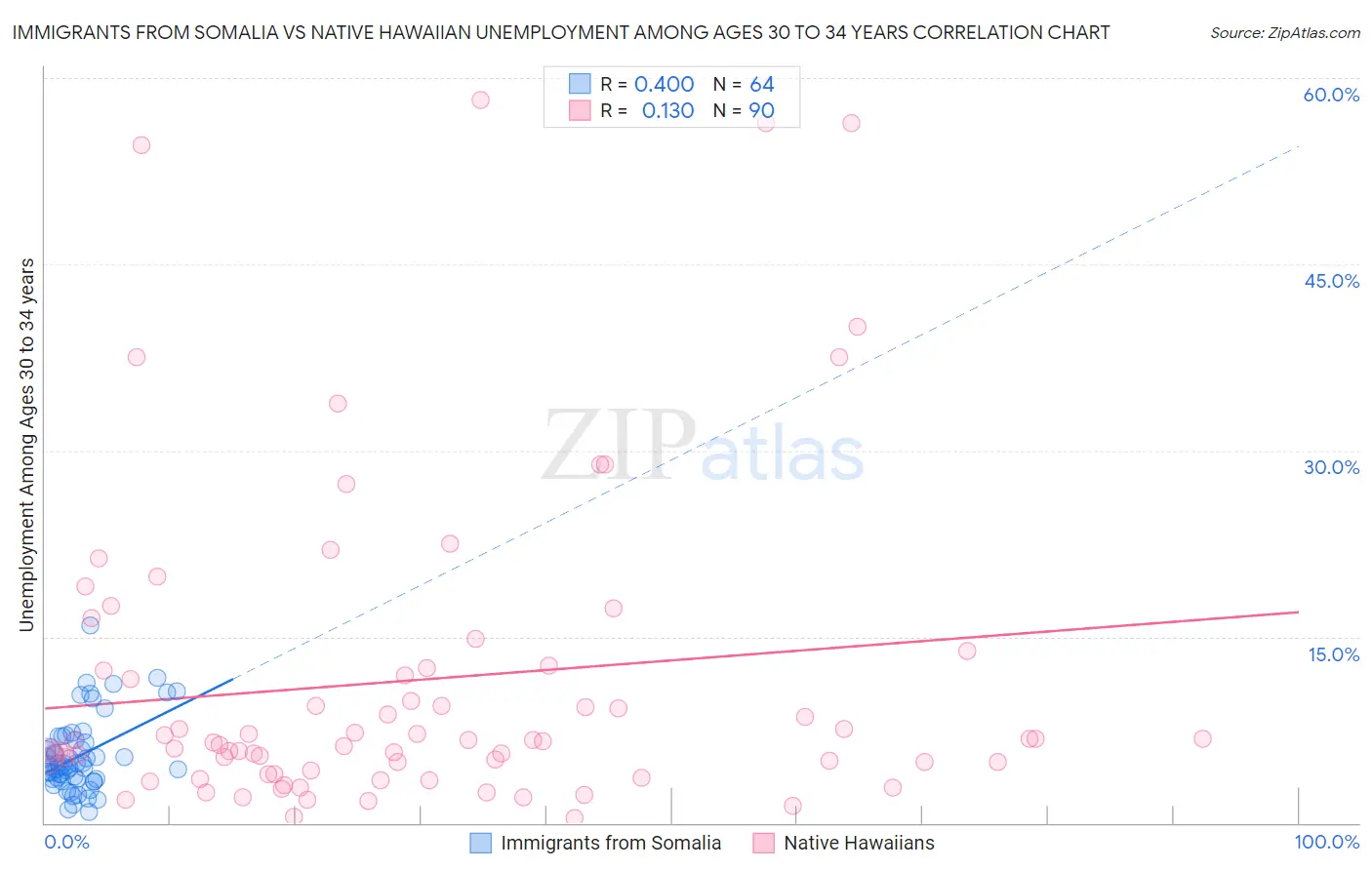 Immigrants from Somalia vs Native Hawaiian Unemployment Among Ages 30 to 34 years