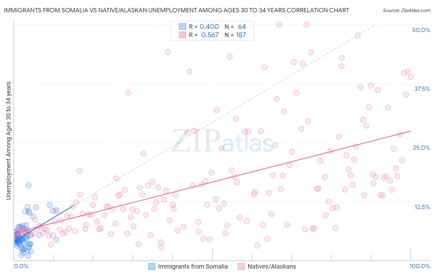 Immigrants from Somalia vs Native/Alaskan Unemployment Among Ages 30 to 34 years