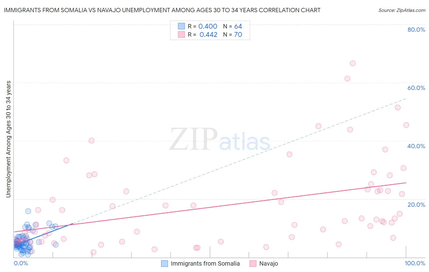 Immigrants from Somalia vs Navajo Unemployment Among Ages 30 to 34 years