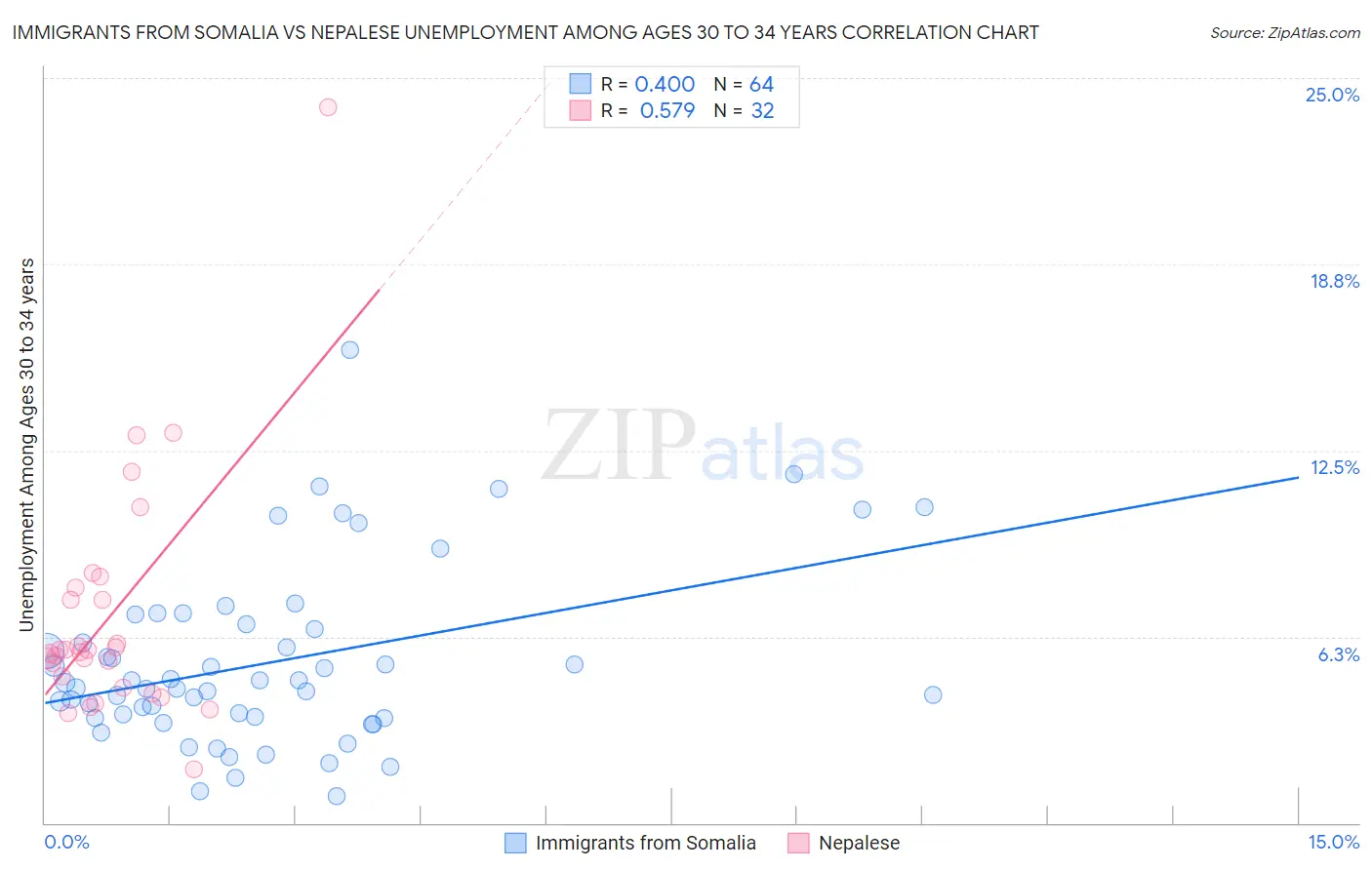Immigrants from Somalia vs Nepalese Unemployment Among Ages 30 to 34 years