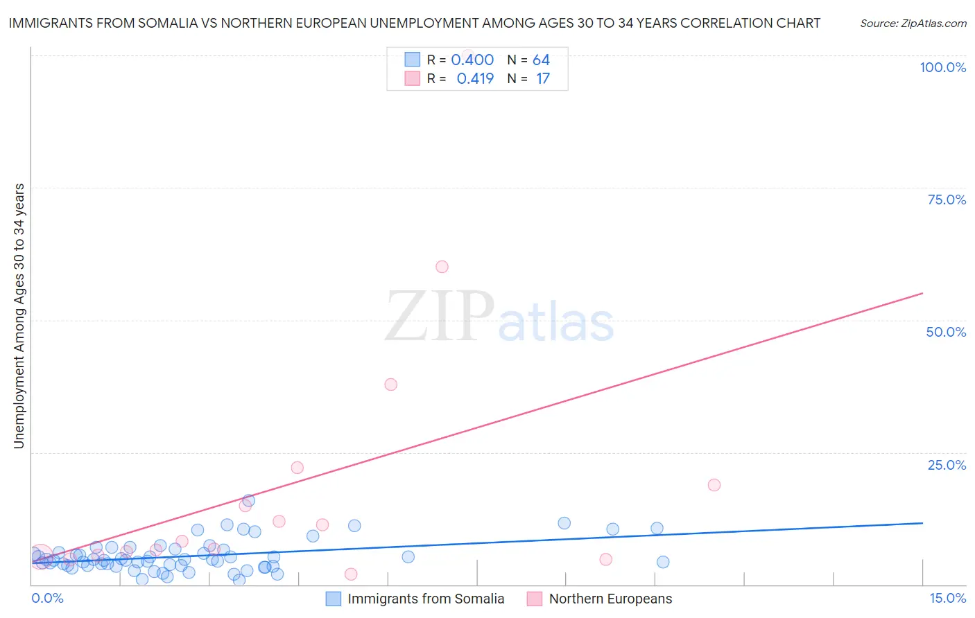 Immigrants from Somalia vs Northern European Unemployment Among Ages 30 to 34 years