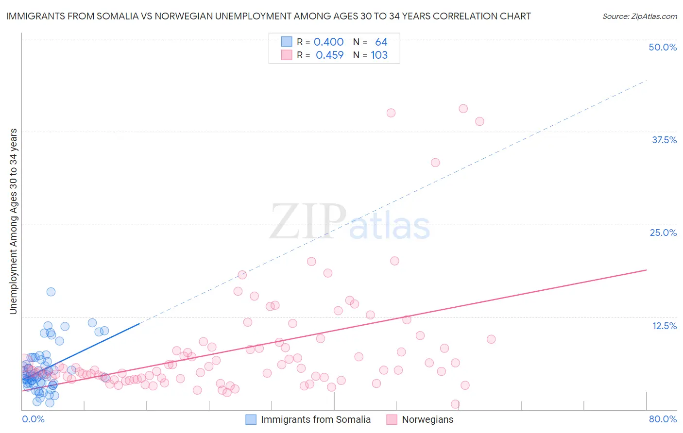 Immigrants from Somalia vs Norwegian Unemployment Among Ages 30 to 34 years