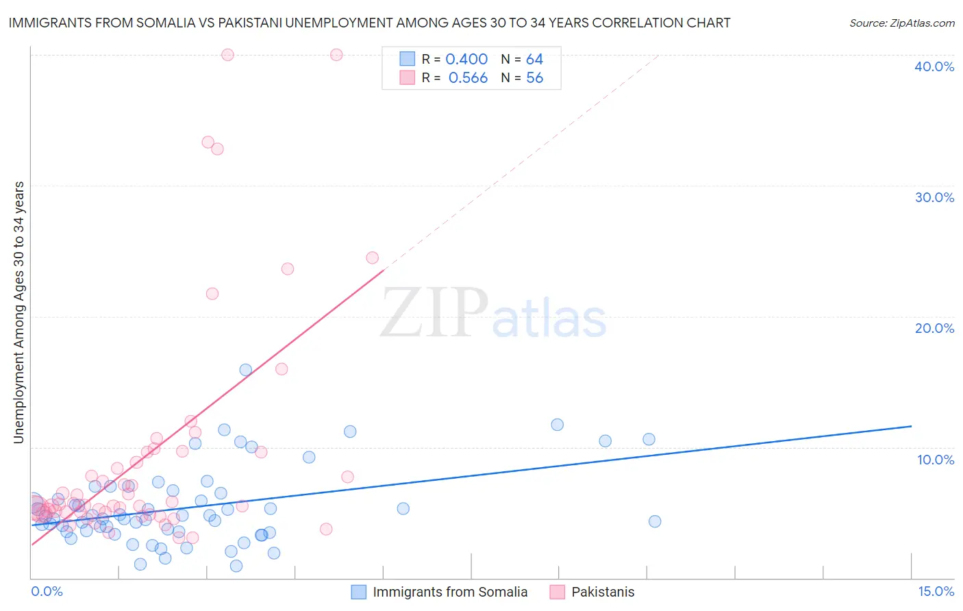 Immigrants from Somalia vs Pakistani Unemployment Among Ages 30 to 34 years