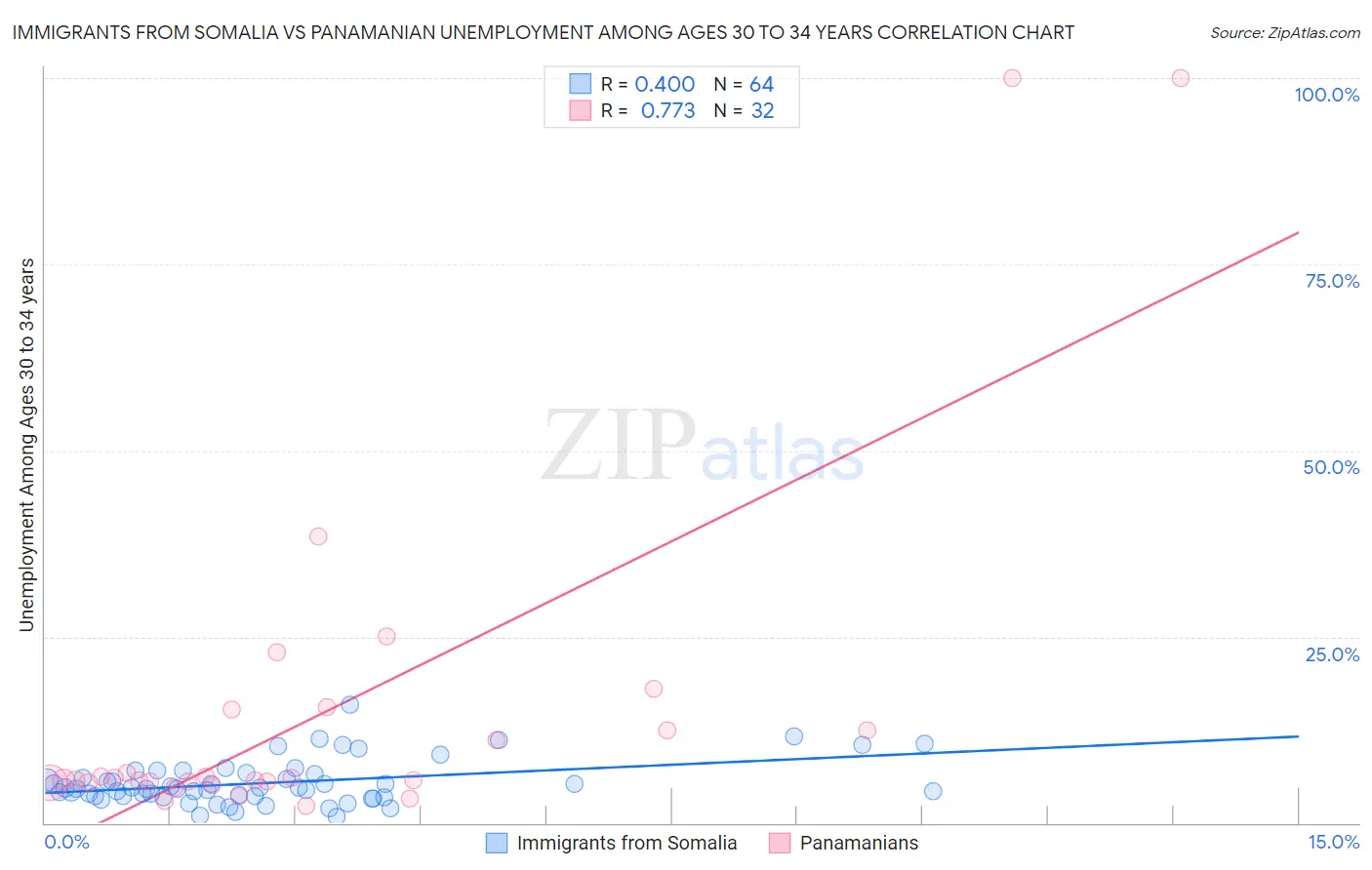 Immigrants from Somalia vs Panamanian Unemployment Among Ages 30 to 34 years