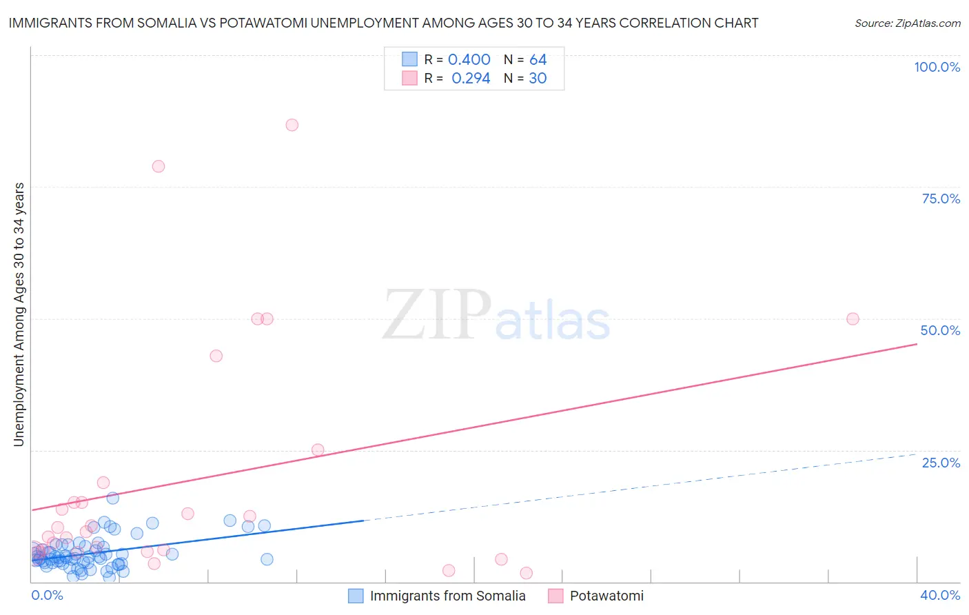 Immigrants from Somalia vs Potawatomi Unemployment Among Ages 30 to 34 years