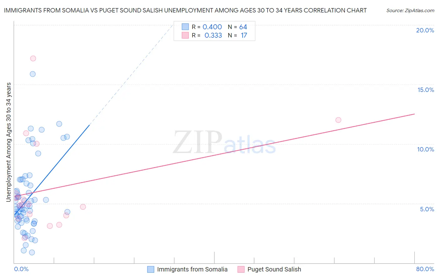 Immigrants from Somalia vs Puget Sound Salish Unemployment Among Ages 30 to 34 years