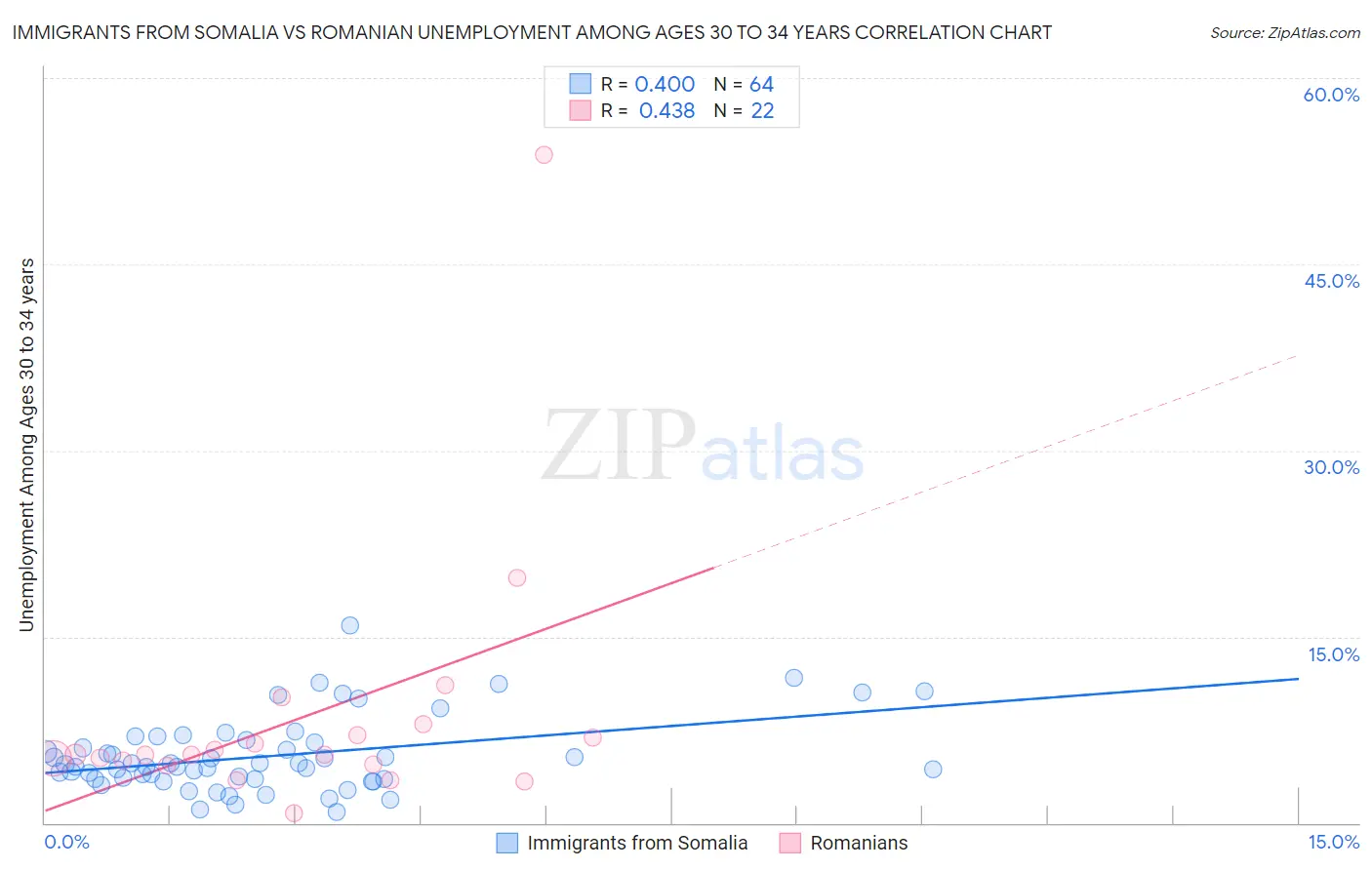 Immigrants from Somalia vs Romanian Unemployment Among Ages 30 to 34 years