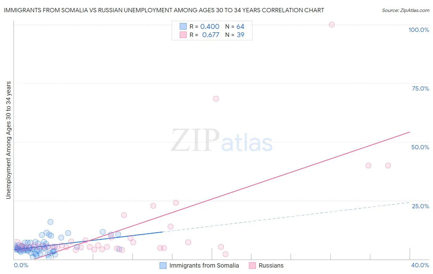 Immigrants from Somalia vs Russian Unemployment Among Ages 30 to 34 years