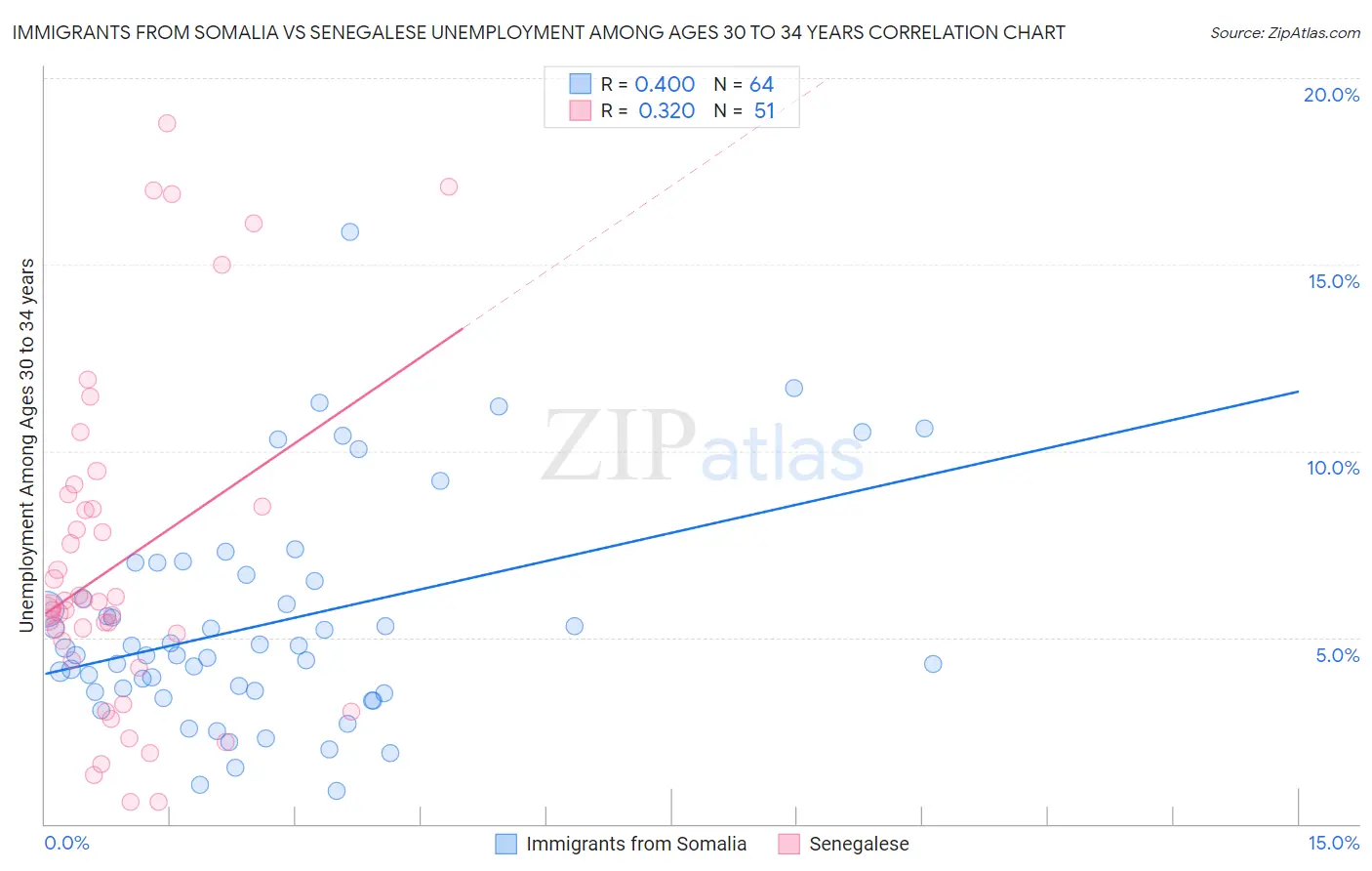 Immigrants from Somalia vs Senegalese Unemployment Among Ages 30 to 34 years