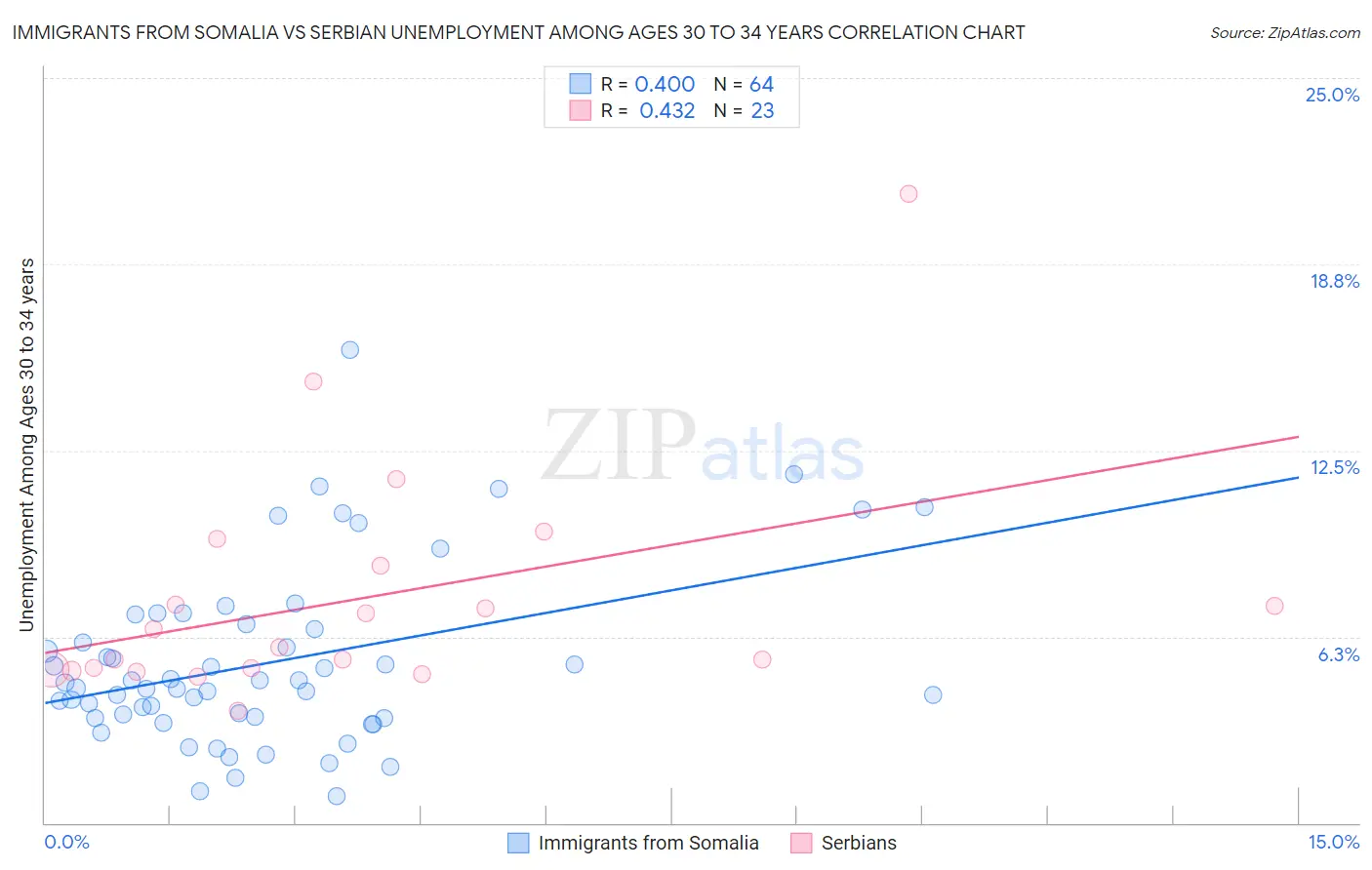 Immigrants from Somalia vs Serbian Unemployment Among Ages 30 to 34 years