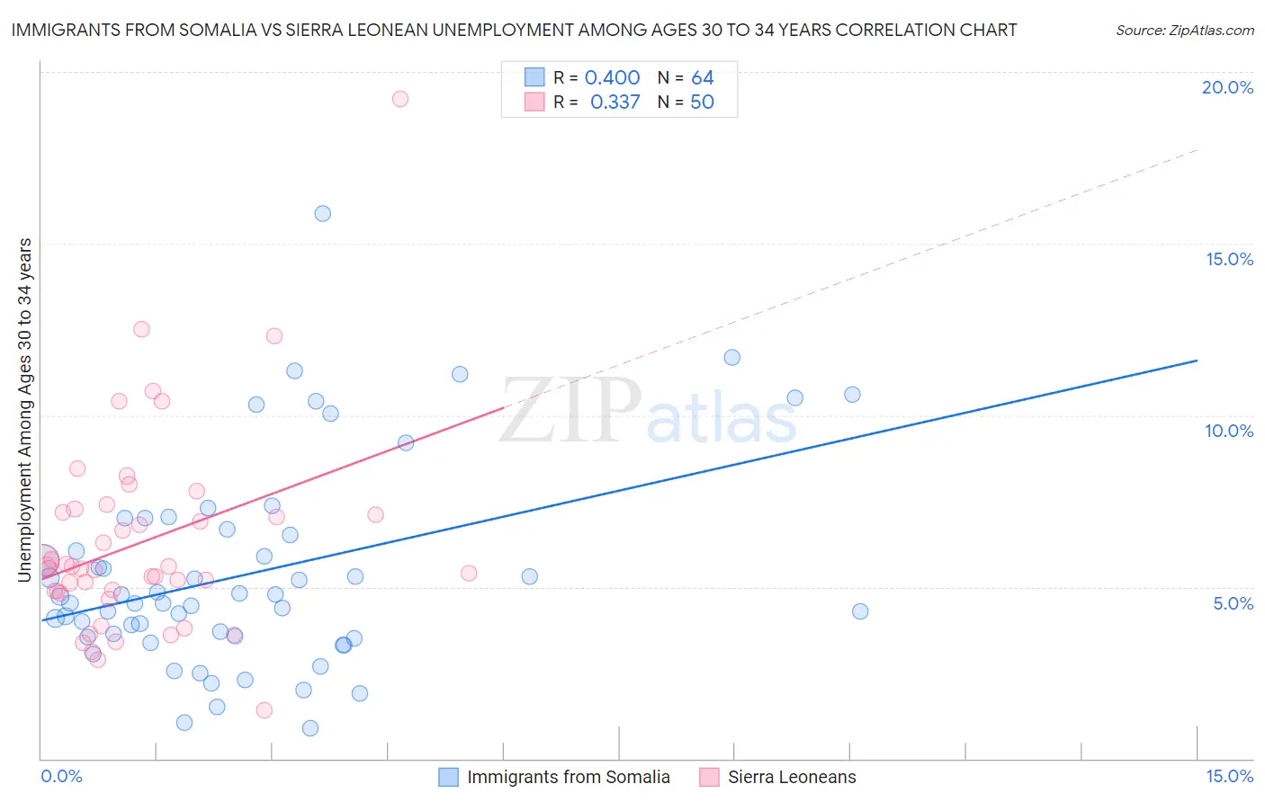 Immigrants from Somalia vs Sierra Leonean Unemployment Among Ages 30 to 34 years