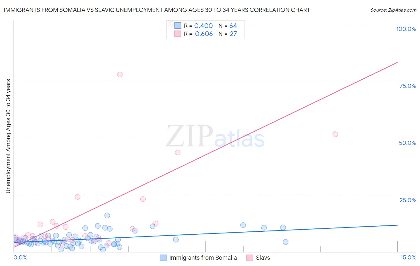Immigrants from Somalia vs Slavic Unemployment Among Ages 30 to 34 years