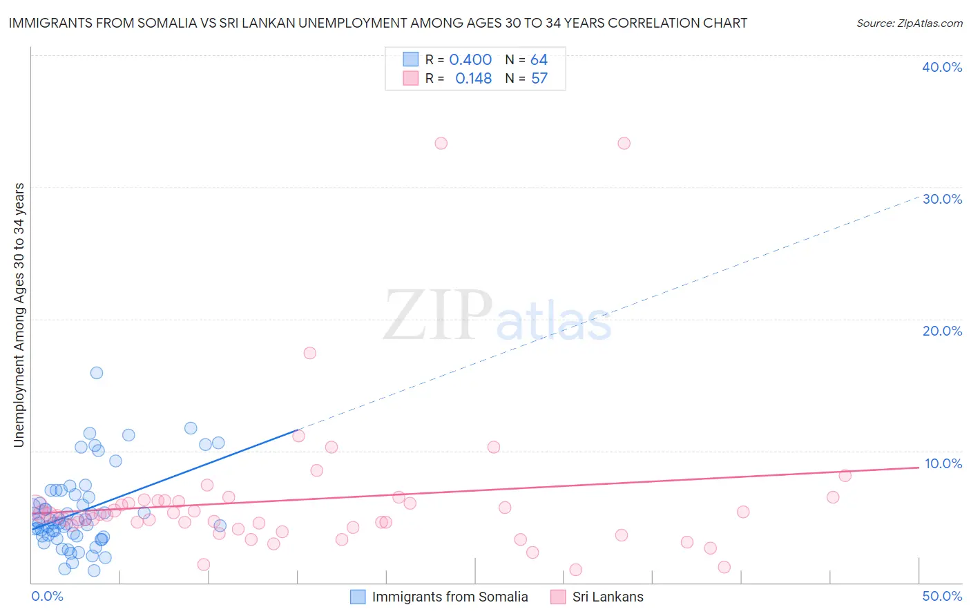 Immigrants from Somalia vs Sri Lankan Unemployment Among Ages 30 to 34 years