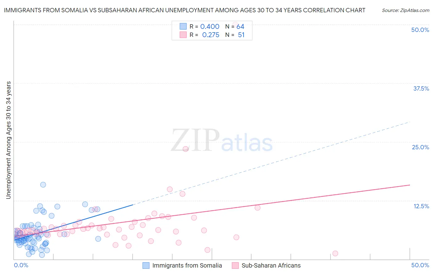 Immigrants from Somalia vs Subsaharan African Unemployment Among Ages 30 to 34 years