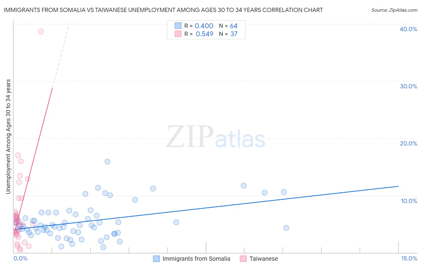 Immigrants from Somalia vs Taiwanese Unemployment Among Ages 30 to 34 years