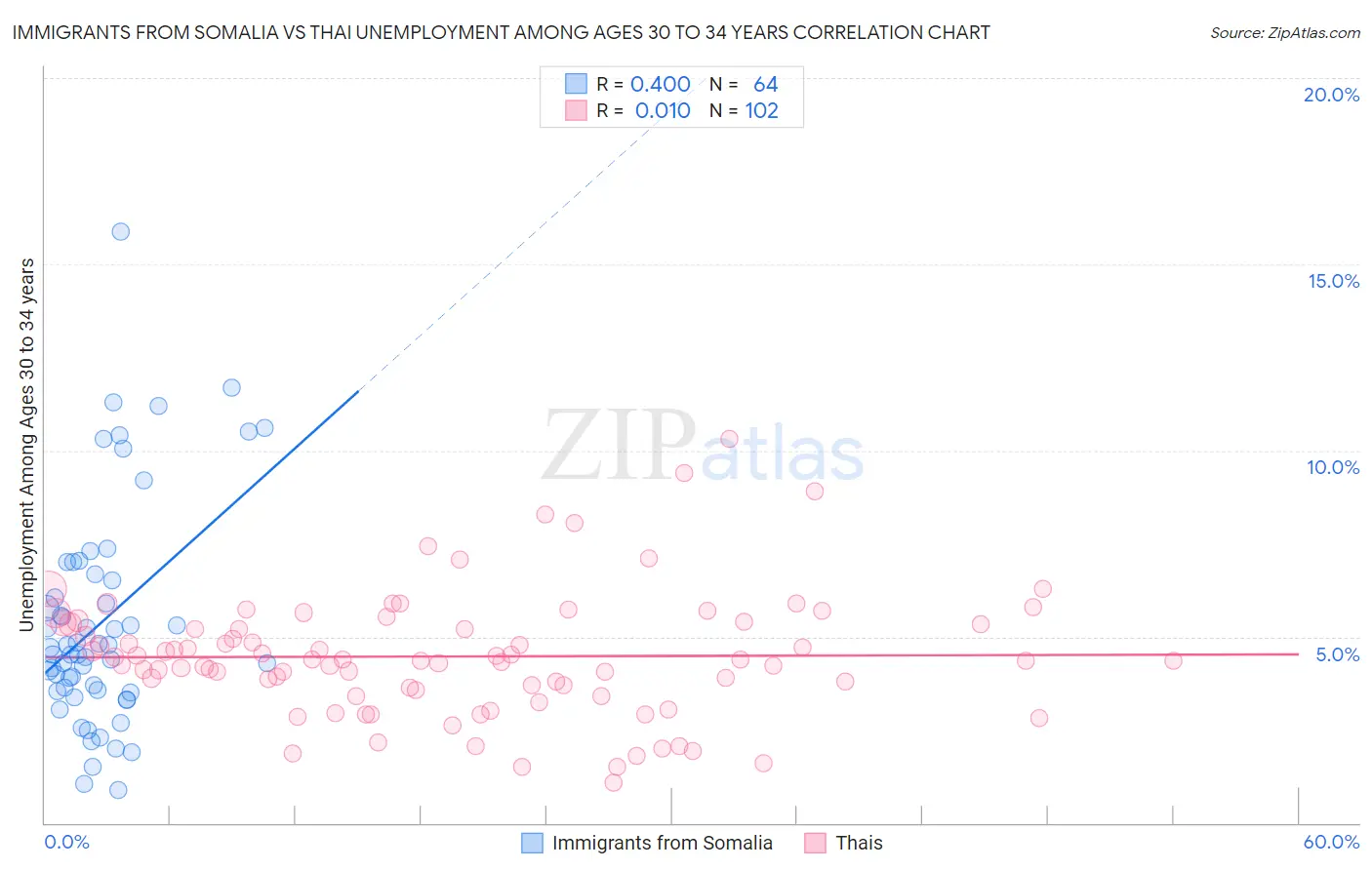 Immigrants from Somalia vs Thai Unemployment Among Ages 30 to 34 years