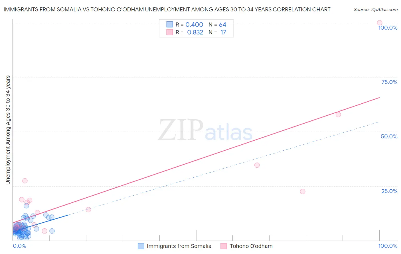 Immigrants from Somalia vs Tohono O'odham Unemployment Among Ages 30 to 34 years