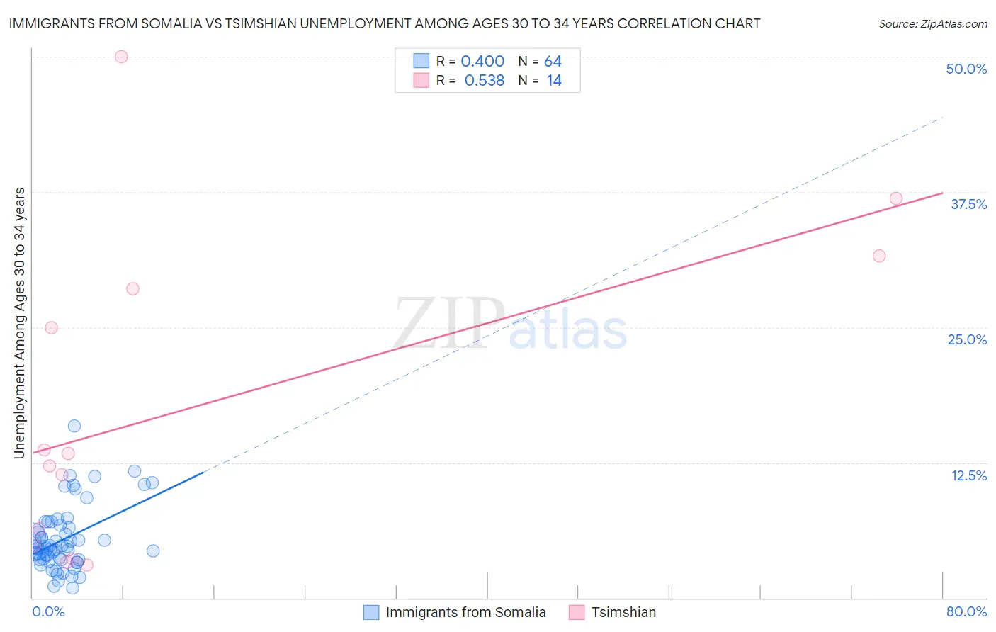 Immigrants from Somalia vs Tsimshian Unemployment Among Ages 30 to 34 years