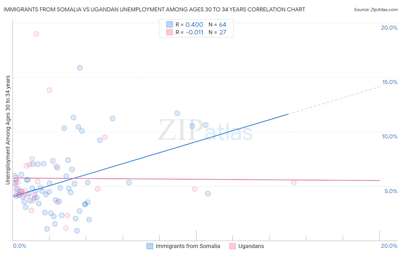 Immigrants from Somalia vs Ugandan Unemployment Among Ages 30 to 34 years