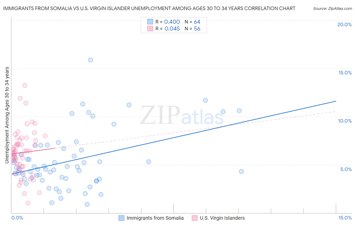 Immigrants from Somalia vs U.S. Virgin Islander Unemployment Among Ages 30 to 34 years