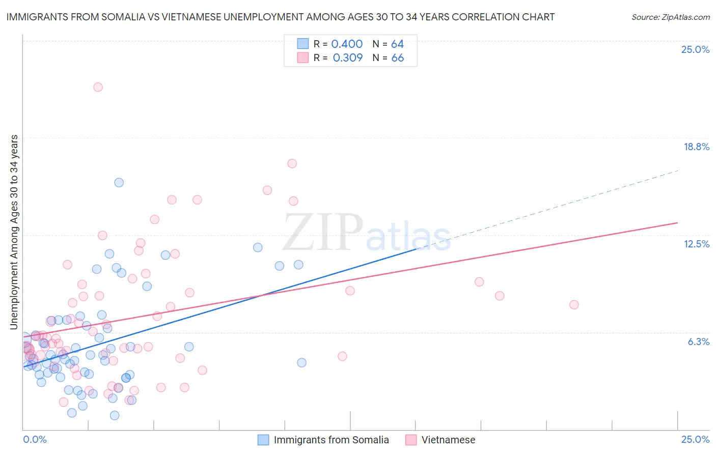 Immigrants from Somalia vs Vietnamese Unemployment Among Ages 30 to 34 years