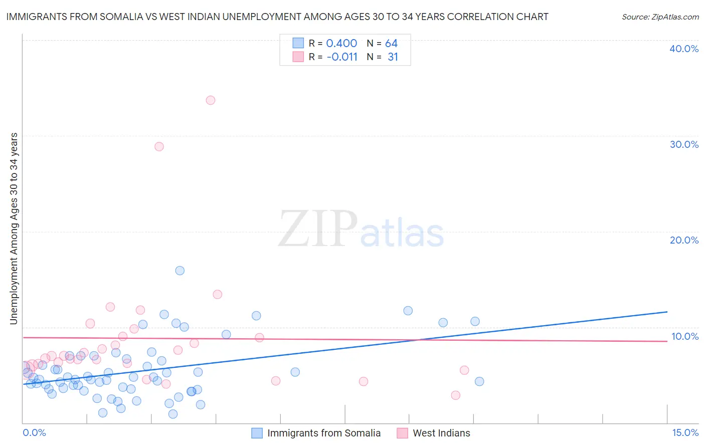 Immigrants from Somalia vs West Indian Unemployment Among Ages 30 to 34 years