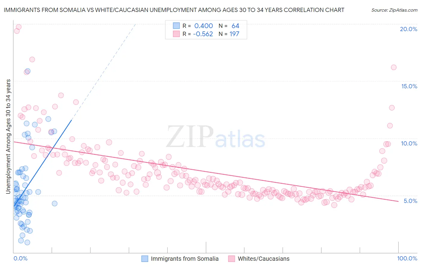 Immigrants from Somalia vs White/Caucasian Unemployment Among Ages 30 to 34 years