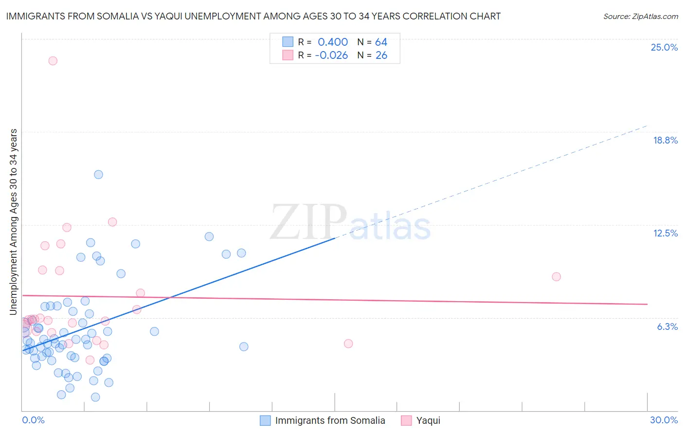 Immigrants from Somalia vs Yaqui Unemployment Among Ages 30 to 34 years
