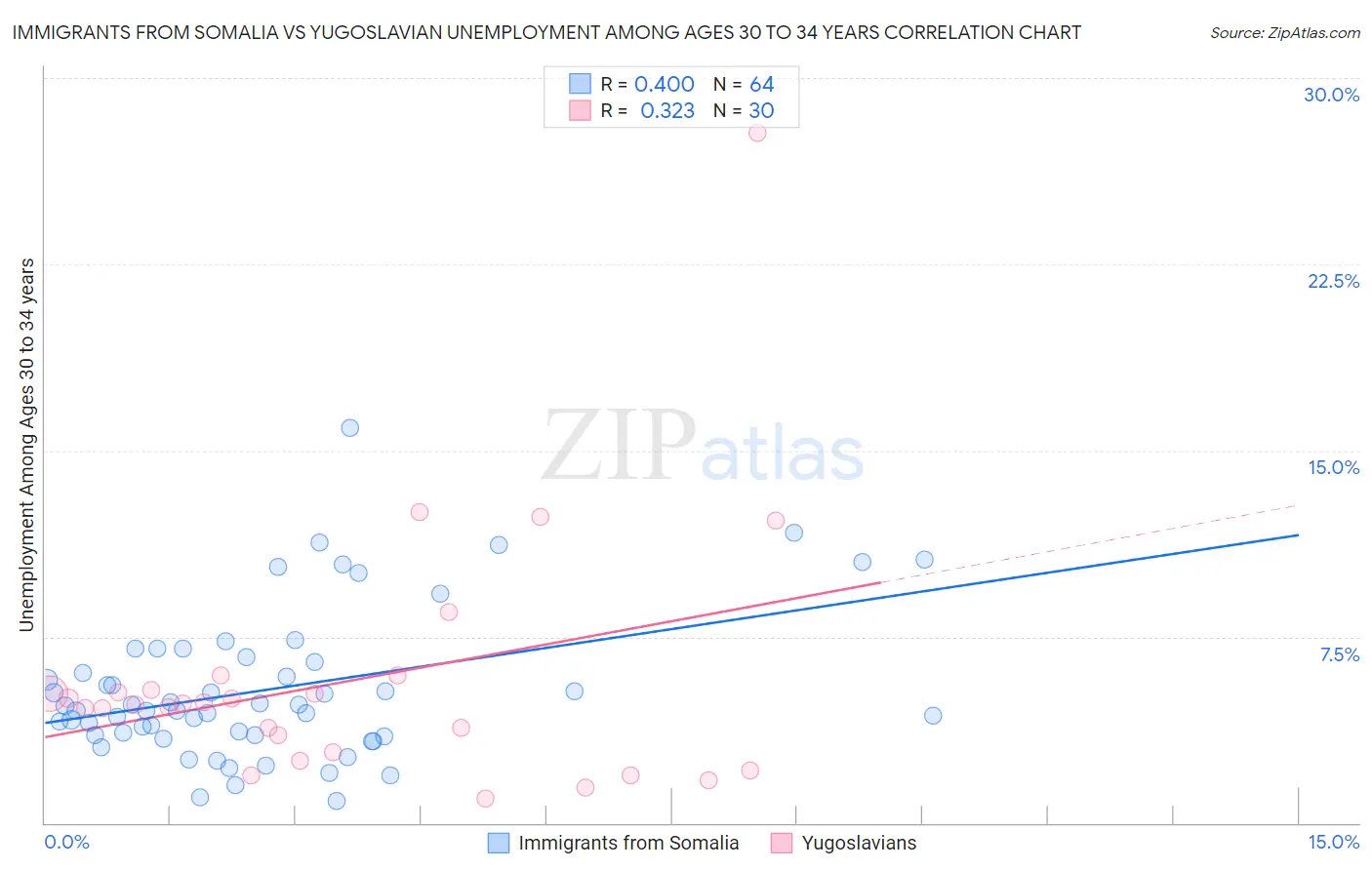 Immigrants from Somalia vs Yugoslavian Unemployment Among Ages 30 to 34 years