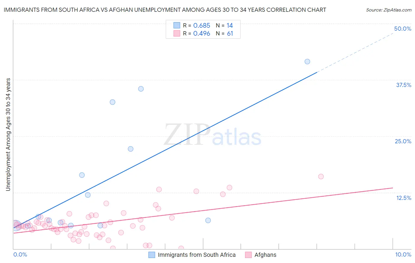 Immigrants from South Africa vs Afghan Unemployment Among Ages 30 to 34 years