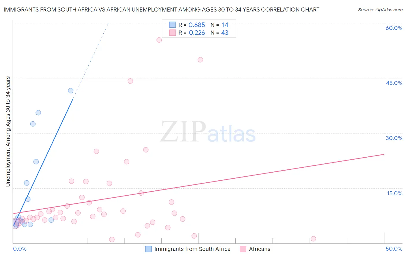 Immigrants from South Africa vs African Unemployment Among Ages 30 to 34 years