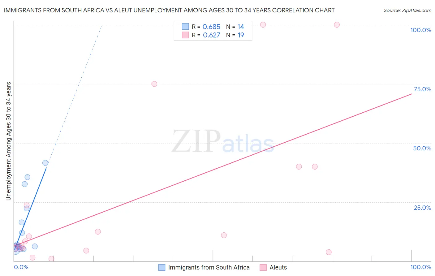 Immigrants from South Africa vs Aleut Unemployment Among Ages 30 to 34 years