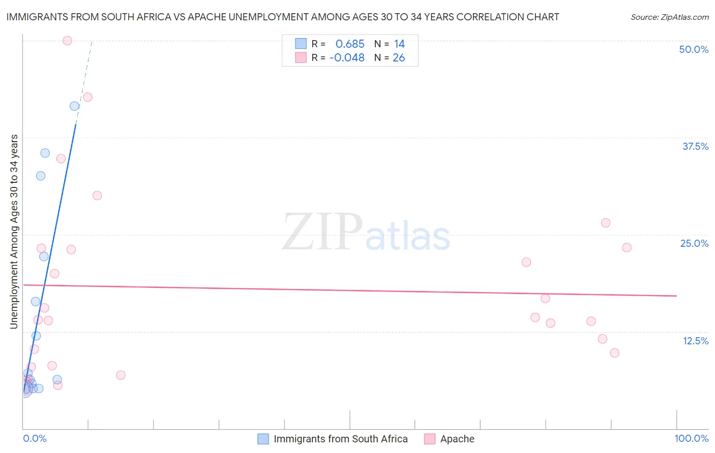 Immigrants from South Africa vs Apache Unemployment Among Ages 30 to 34 years