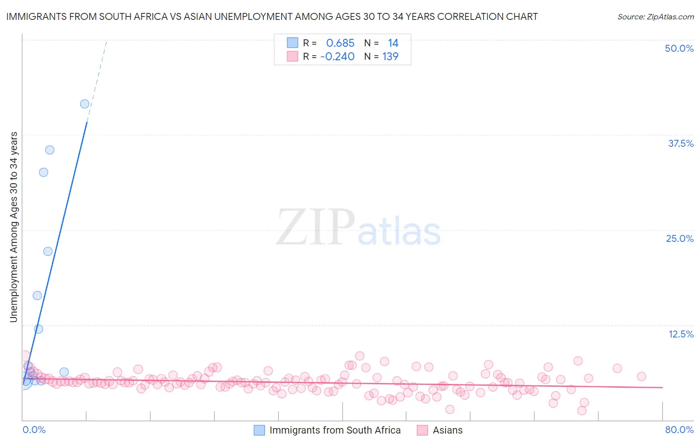 Immigrants from South Africa vs Asian Unemployment Among Ages 30 to 34 years