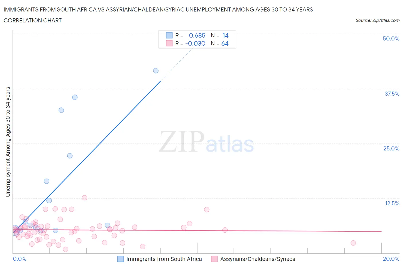 Immigrants from South Africa vs Assyrian/Chaldean/Syriac Unemployment Among Ages 30 to 34 years