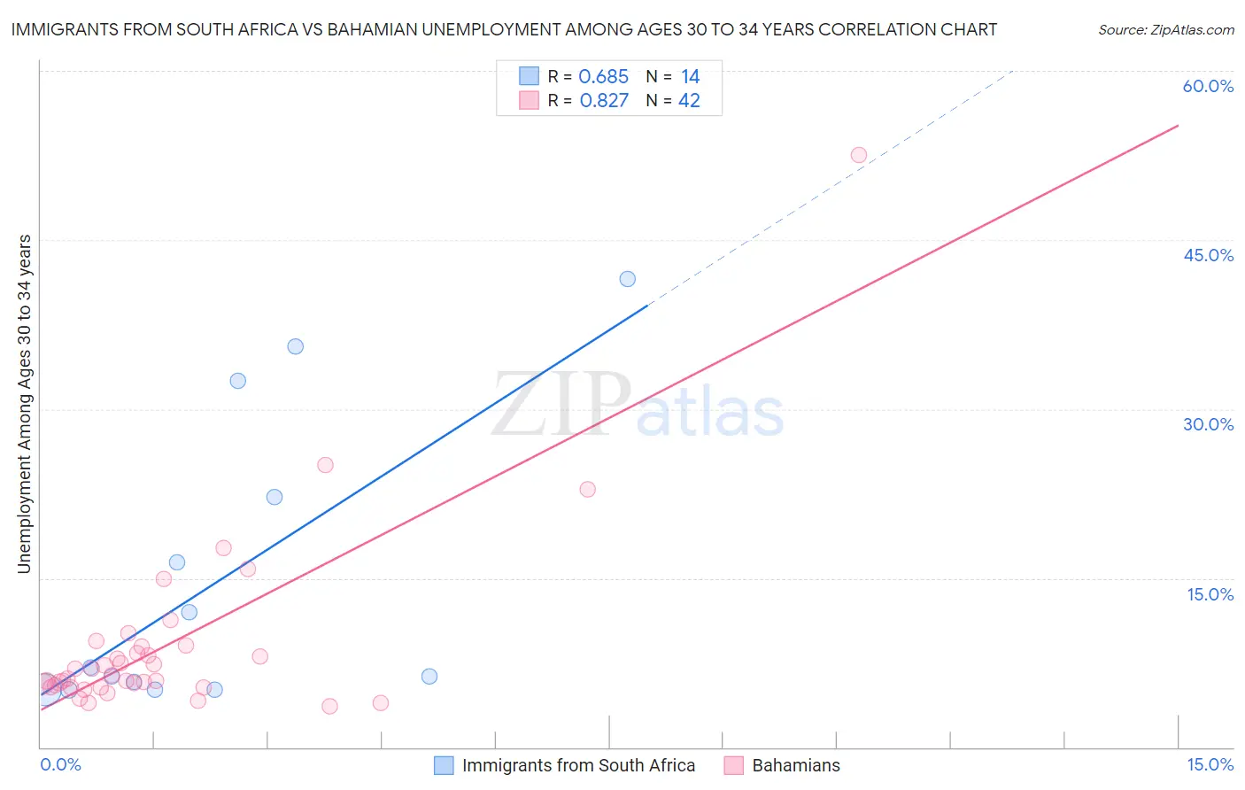 Immigrants from South Africa vs Bahamian Unemployment Among Ages 30 to 34 years