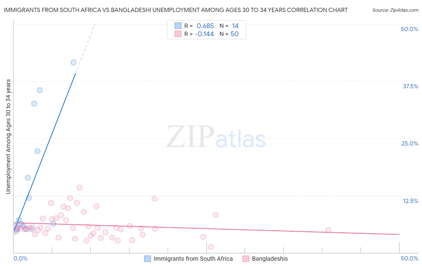 Immigrants from South Africa vs Bangladeshi Unemployment Among Ages 30 to 34 years