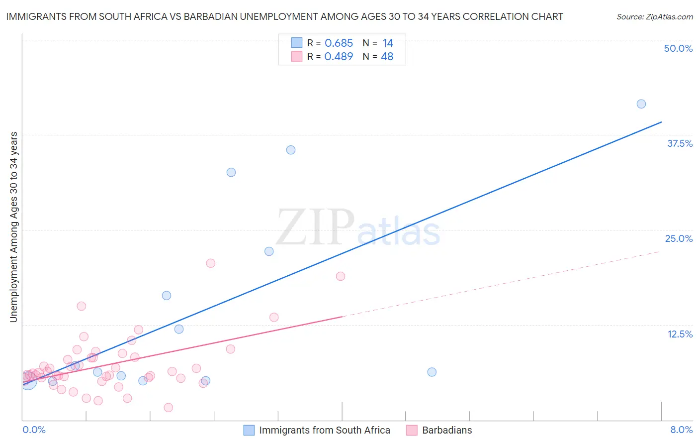 Immigrants from South Africa vs Barbadian Unemployment Among Ages 30 to 34 years