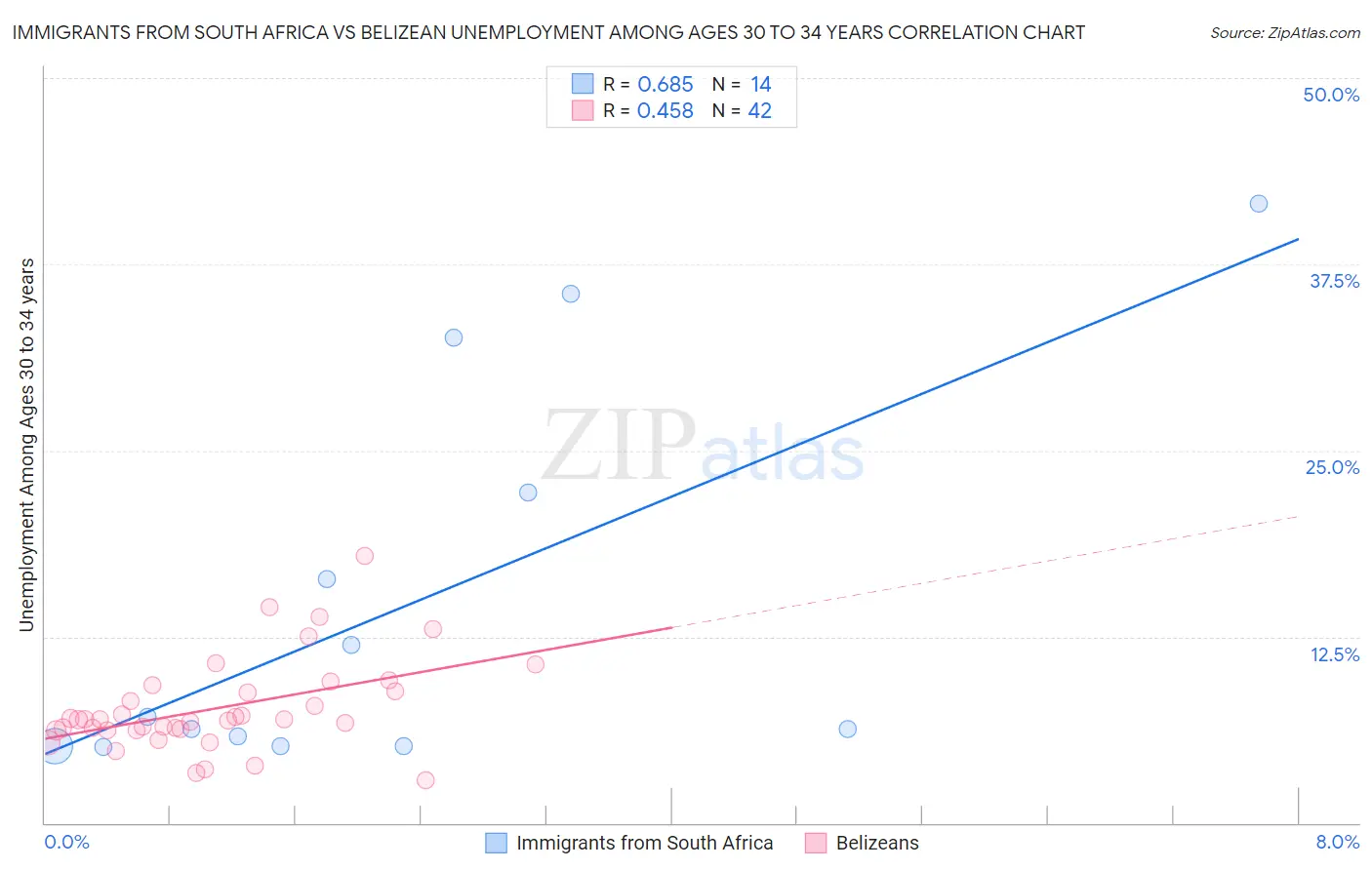 Immigrants from South Africa vs Belizean Unemployment Among Ages 30 to 34 years