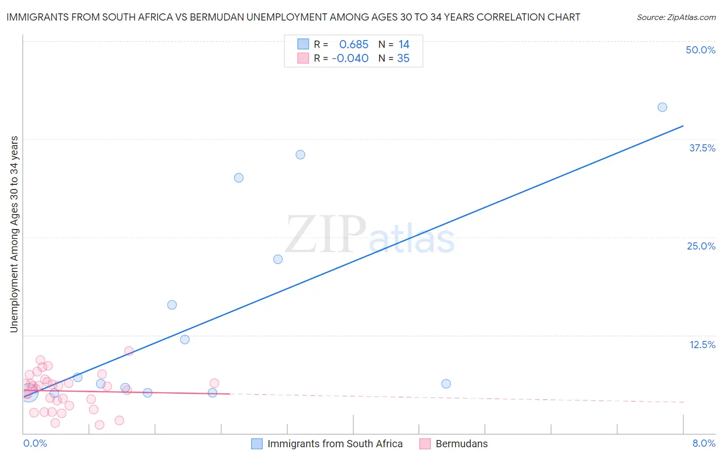 Immigrants from South Africa vs Bermudan Unemployment Among Ages 30 to 34 years